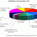 us-mothers-day-spending